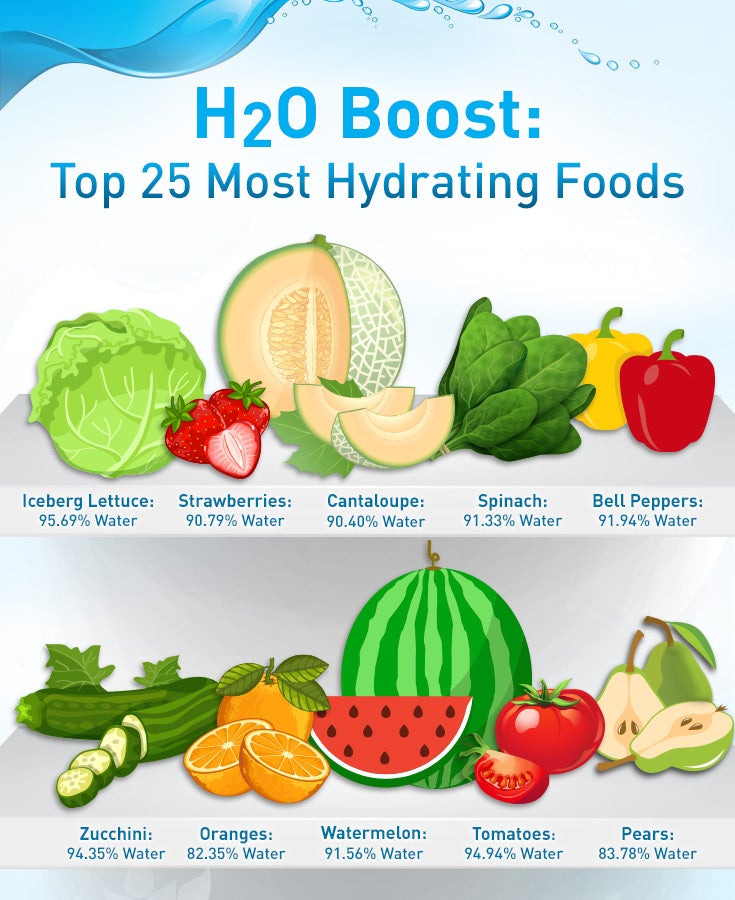 H2O Boost Top 25 Most Hydrating Foods Swanson Health Hub